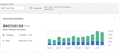 Dashboard De 30k€/mois à 100k€/mois