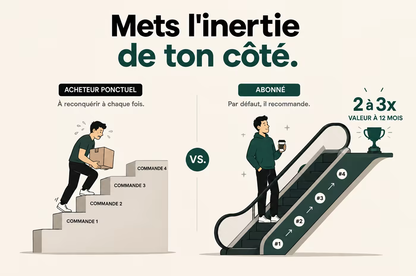 L'acheteur ponctuel gravit chaque marche à la force des jambes. L'abonné est sur l'escalator : par défaut, il recommande.
