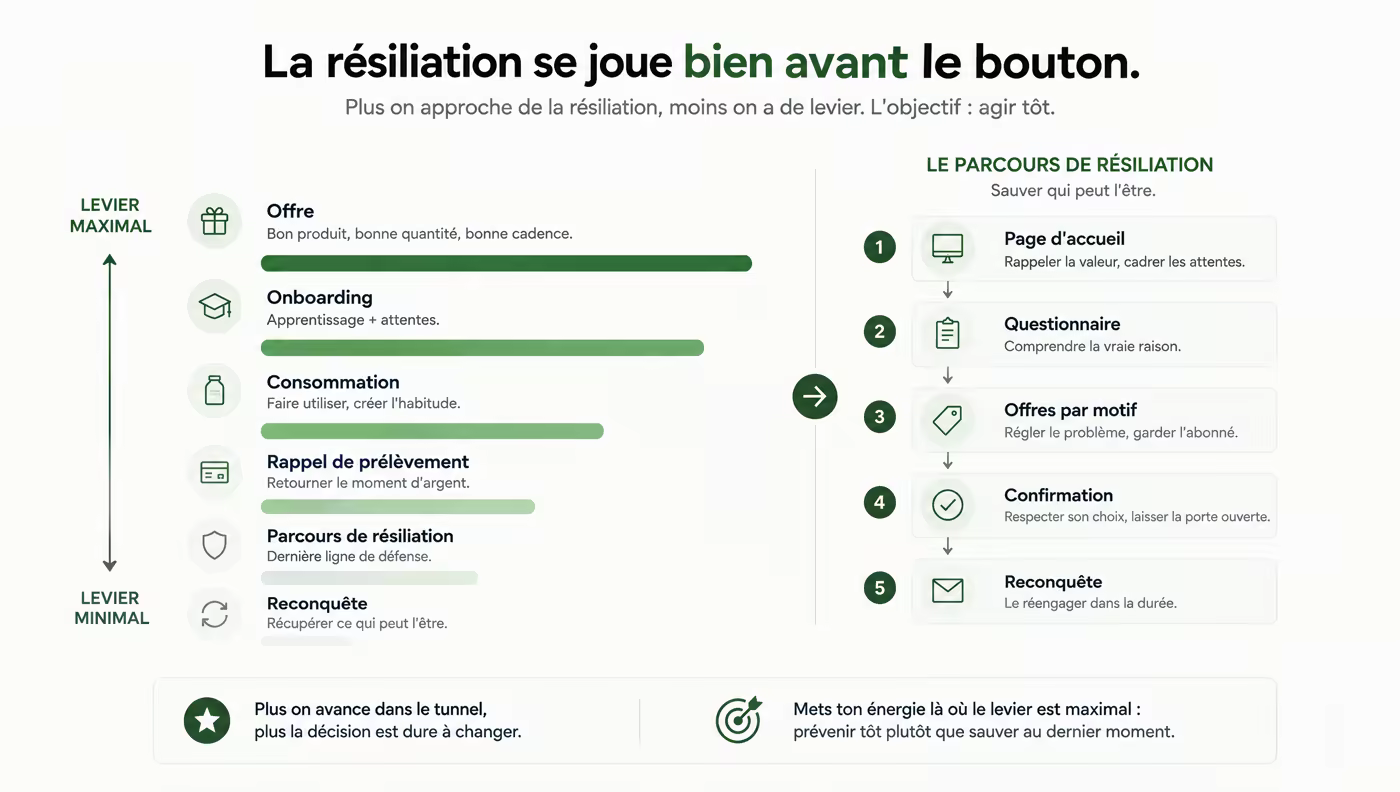 Plus on se rapproche de la résiliation, moins on a de levier. L'offre et l'onboarding pèsent bien plus que le parcours de résiliation.