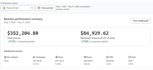 Dashboard performance - $352,204.80 revenus totaux et $84,929.62 revenus attribués