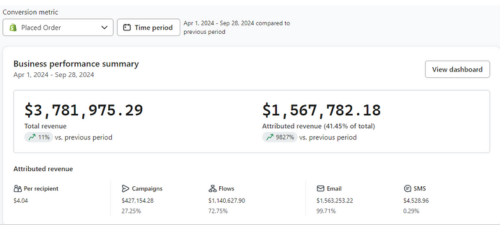 Dashboard performance - $3,781,975.29 revenus totaux et $1,567,782.18 revenus attribués