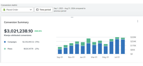 Dashboard performance - $3,021,238.10 revenus de conversions attribuées avec progression mensuelle